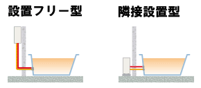 ガスふろ給湯器の基本性能、設置フリー型と隣接設置型の違いの画像