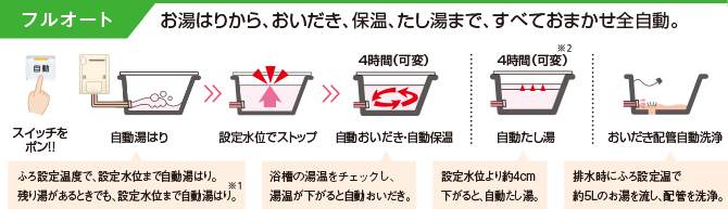 ガスふろ給湯器のふろ機能、おふろ沸かし機能のフルオートとオートの違いの説明画像のフルオート