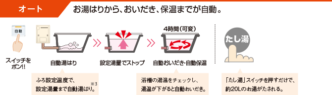 ガスふろ給湯器のふろ機能、おふろ沸かし機能のフルオートとオートの違いの説明画像のオート