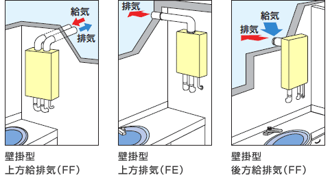 ガスふろ給湯器の設置方式の解説画像・屋内設置